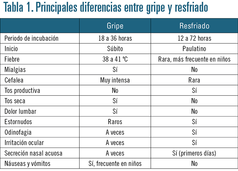 E resfriado influenza diferencia gripe entre