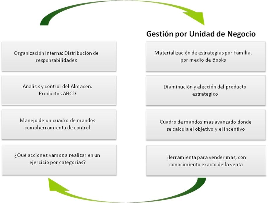 Evolucionando a través de la gestión por unidad de negocio