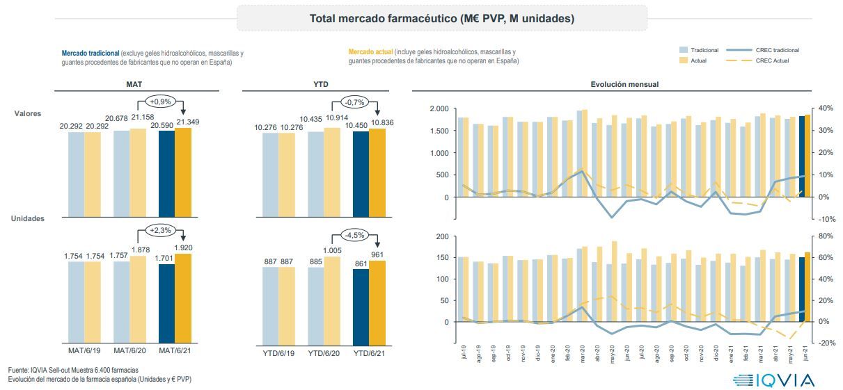 Total mercado farmacéutico