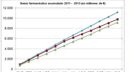 El año 2013 cierra con un gasto farmacéutico público de 9.183 millones de euros