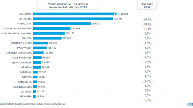 Evolución semanal de la venta de test de antígenos en farmacia