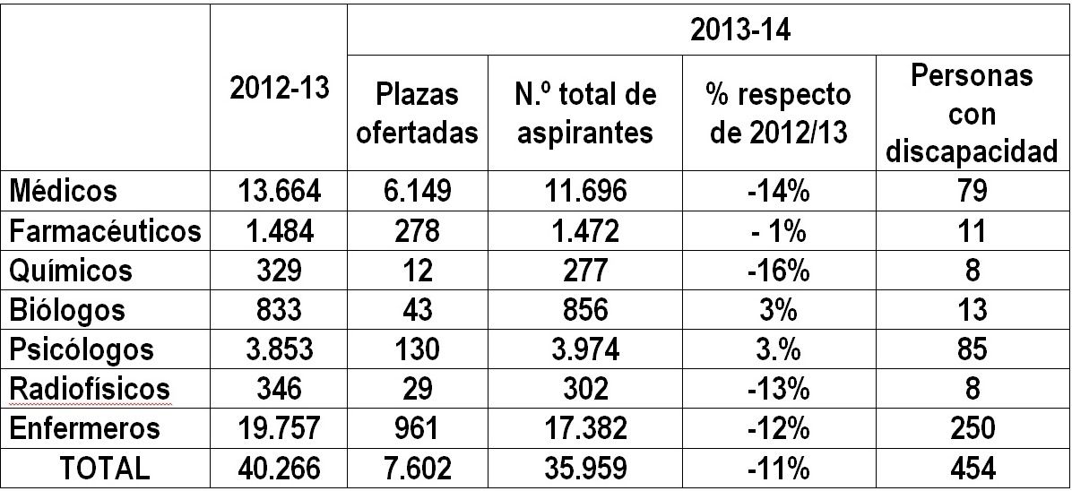 35.959 titulados optarán a una de las 7.602 plazas de formación sanitaria especializada