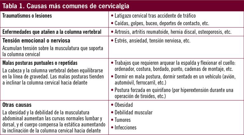 Cervicalgias  Farmacia Profesional