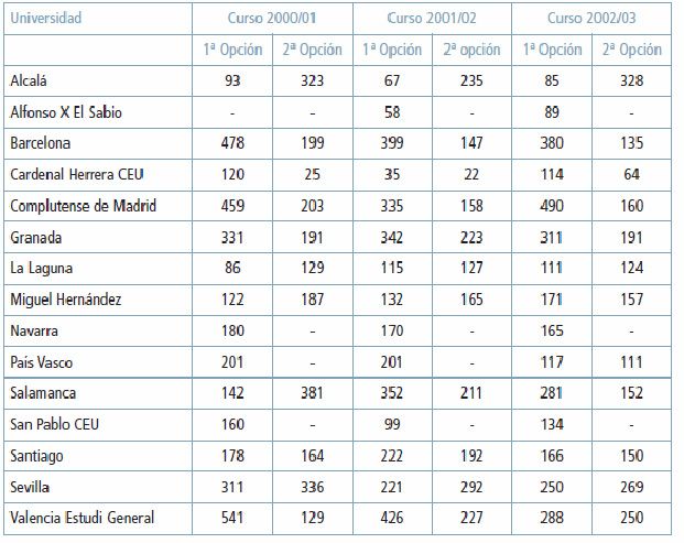 Tabla 1. Primera y segunda opción de entrada en la carrera de farmacia de los últimos años en las universidades españolas Tabla 1. Primera y segunda opción de entrada en la carrera de farmacia de los últimos años en las universidades españolas