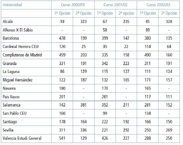 Tabla 1. Primera y segunda opción de entrada en la carrera de farmacia de los últimos años en las universidades españolas