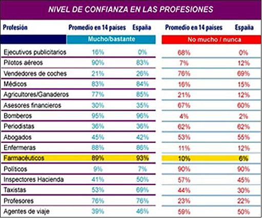 Tabla 2. Nivel de confianza en las profesiones. Fuente: Portalfarma Tabla 2. Nivel de confianza en las profesiones. Fuente: Portalfarma
