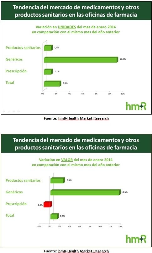 La venta de genéricos en España aumenta más de un 10% en enero