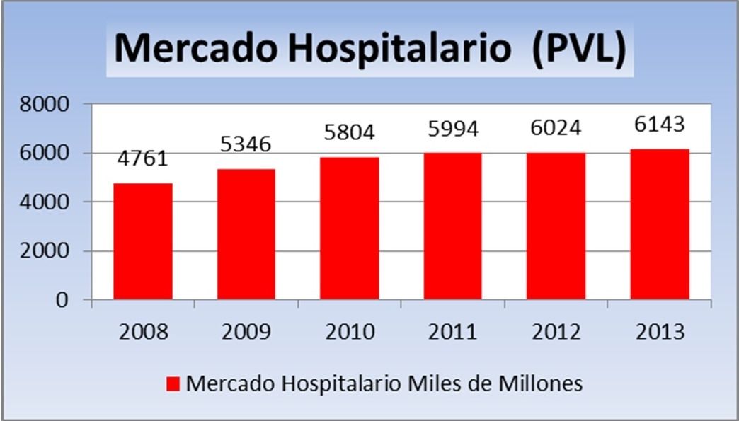 El gasto de medicamentos hospitalarios casi iguala al de oficinas de farmacia a PVL