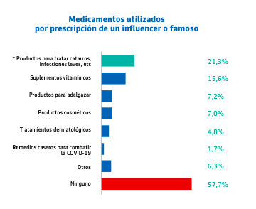  Medicamentos más prescritos por influencers