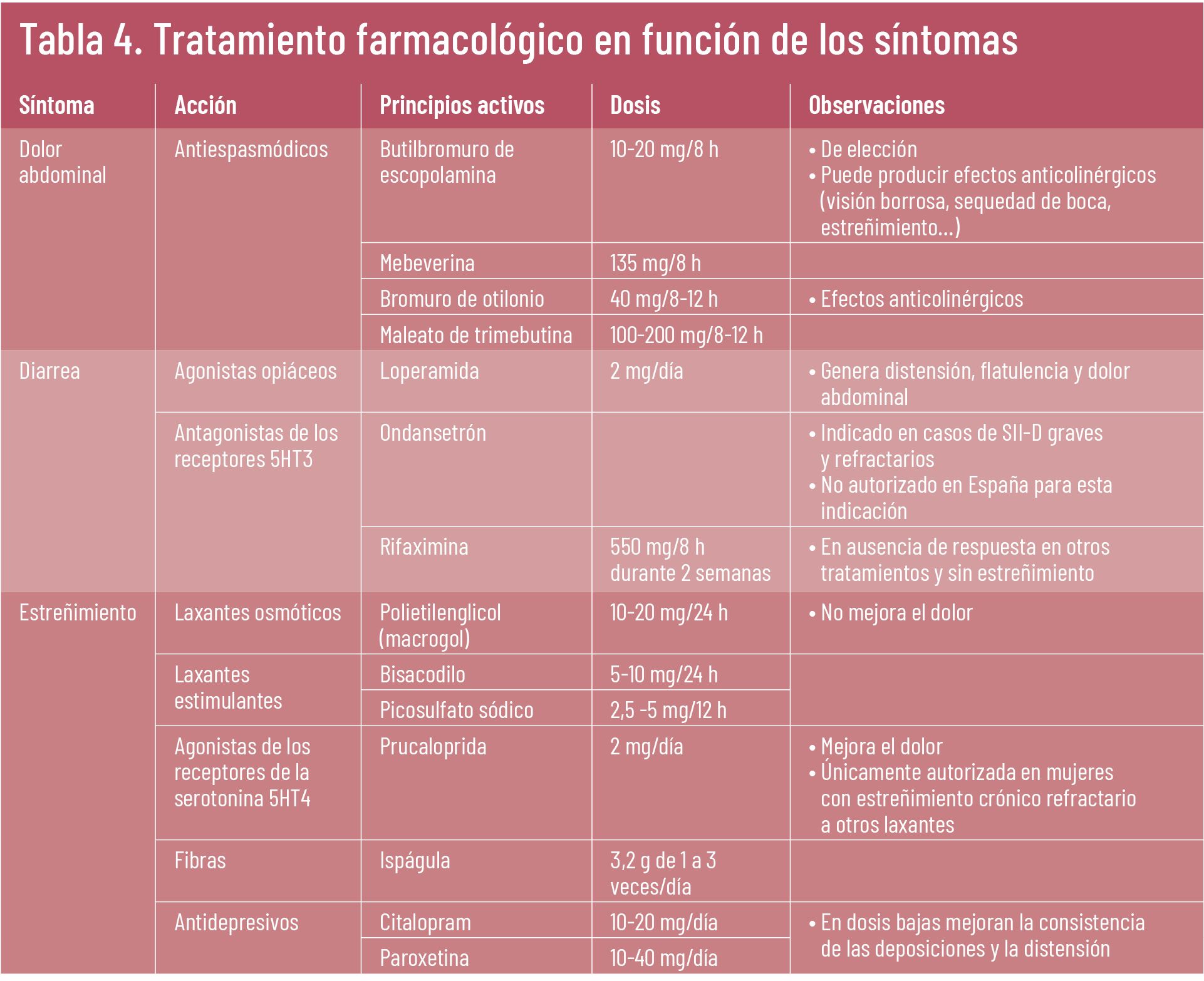 20 EF 605 TENDENCIAS te interesa intestino irritable tabla 4