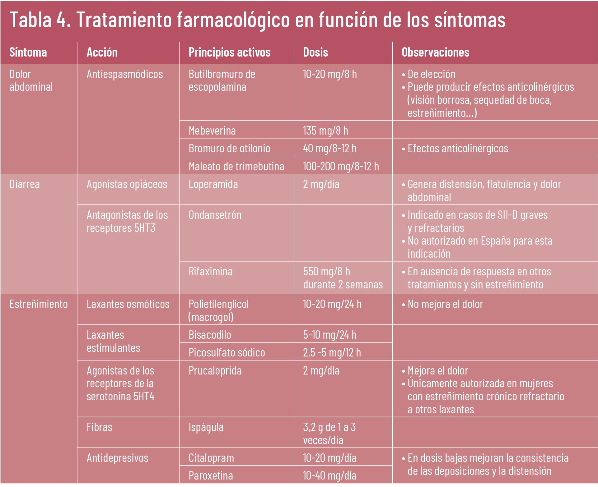 20 EF 605 TENDENCIAS te interesa intestino irritable tabla 4 20 EF 605 TENDENCIAS te interesa intestino irritable tabla 4