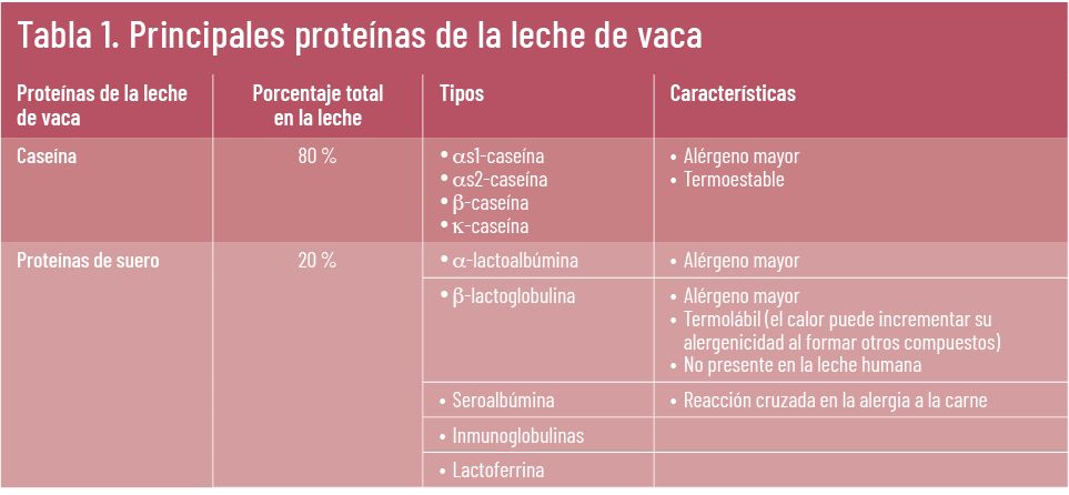 32 EF 612 TENDENCIAS te interesa alergia leche de vaca tabla1 32 EF 612 TENDENCIAS te interesa alergia leche de vaca tabla1