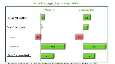El mercado farmacéutico total cierra mayo en positivo El mercado farmacéutico total cierra mayo en positivo