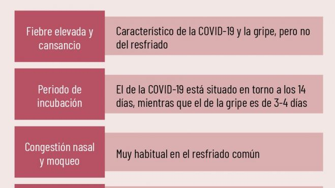 Figura 2. Algunas diferencias entre la gripe, el resfriado y la COVID-19