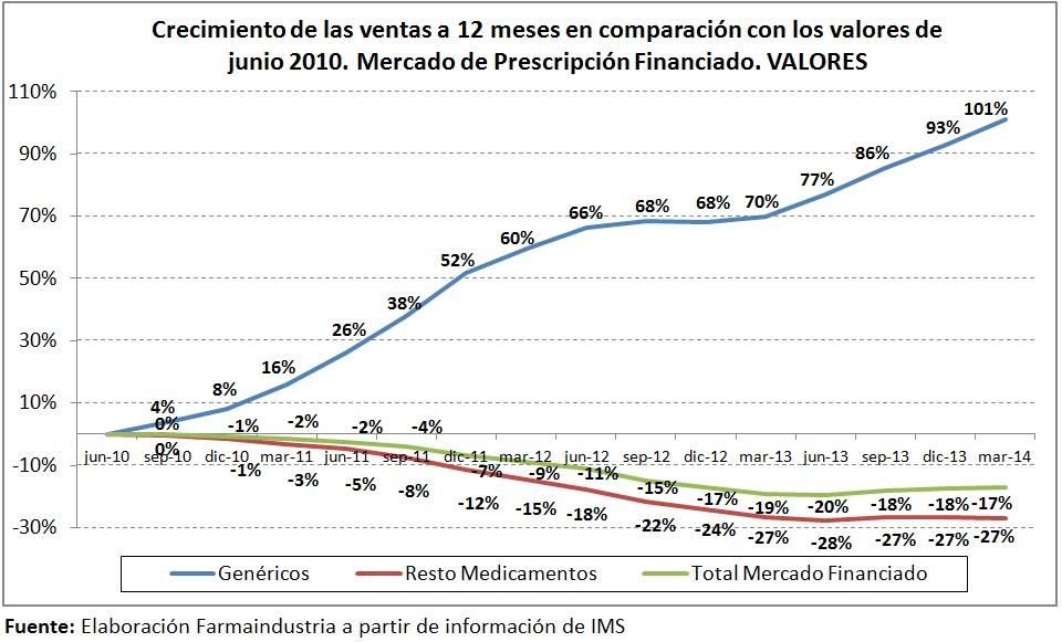 Farmaindustria constata una caída del mercado de medicamentos de marca