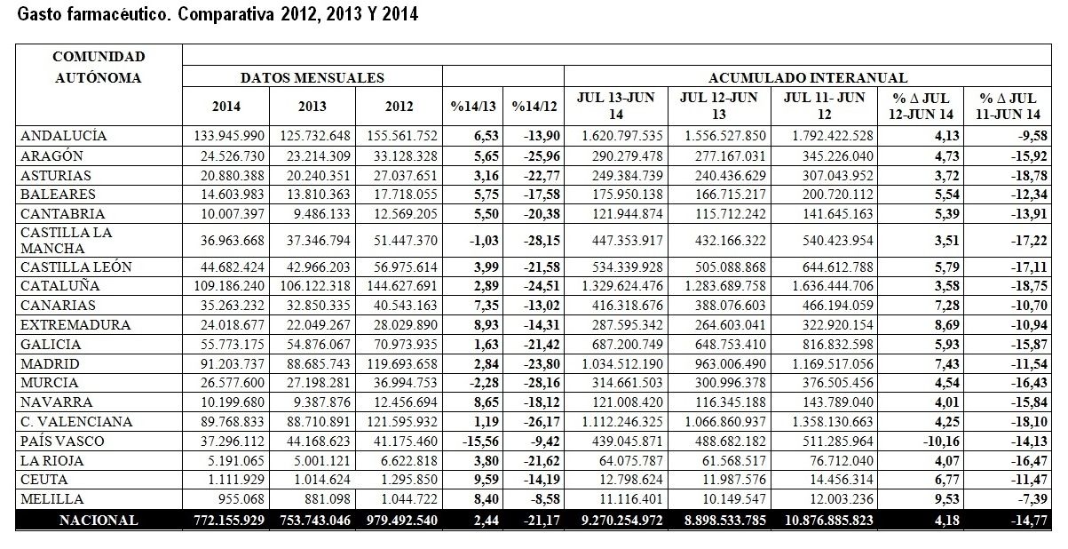 El gasto farmacéutico en junio desciende un 21,17% con respecto al mismo mes de 2012 El gasto farmacéutico en junio desciende un 21,17% con respecto al mismo mes de 2012