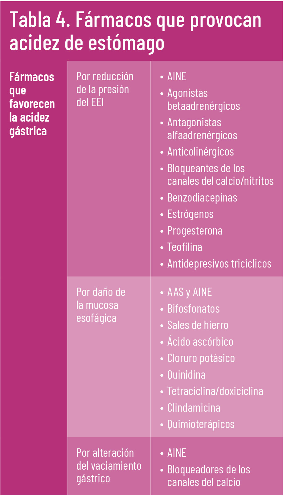 30 EF 620 TE INTERESA Acidez de estomago tabla 04