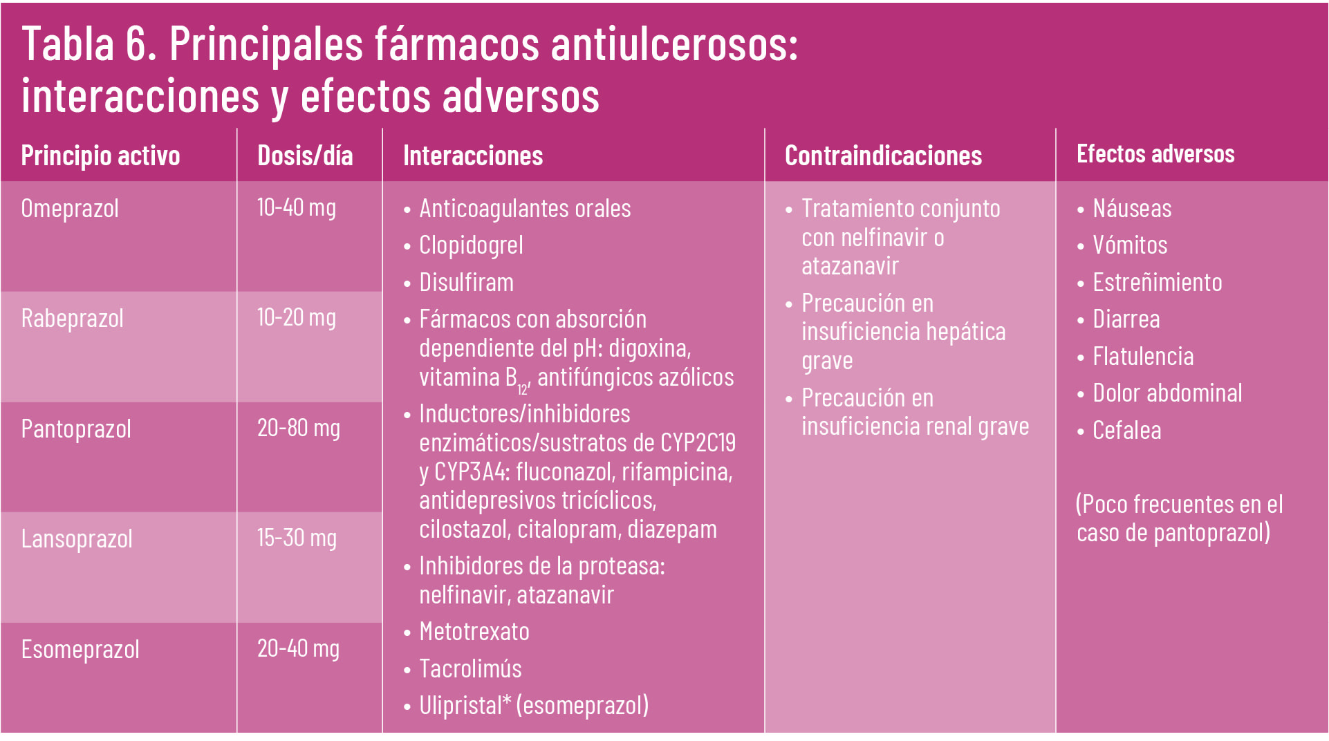 30 EF 620 TE INTERESA Acidez de estomago tabla 06