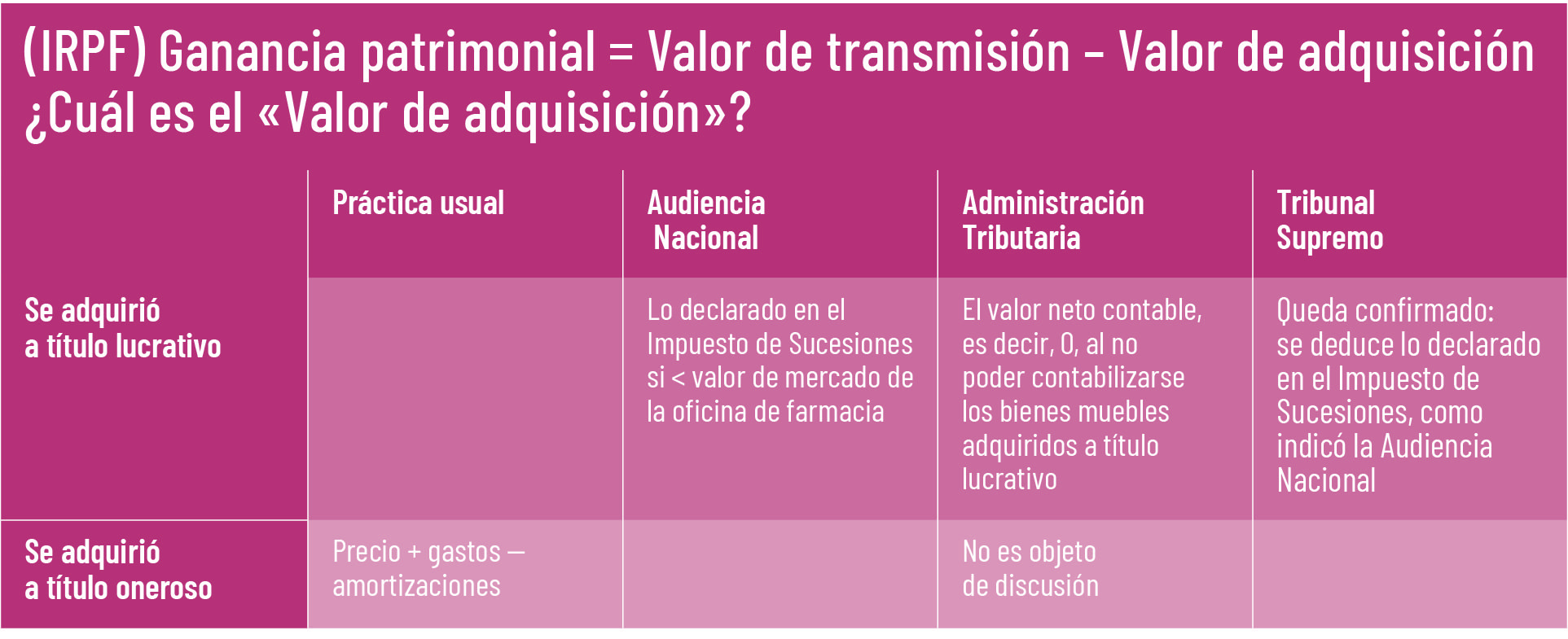 Valor de adquisición de una oficina de farmacia