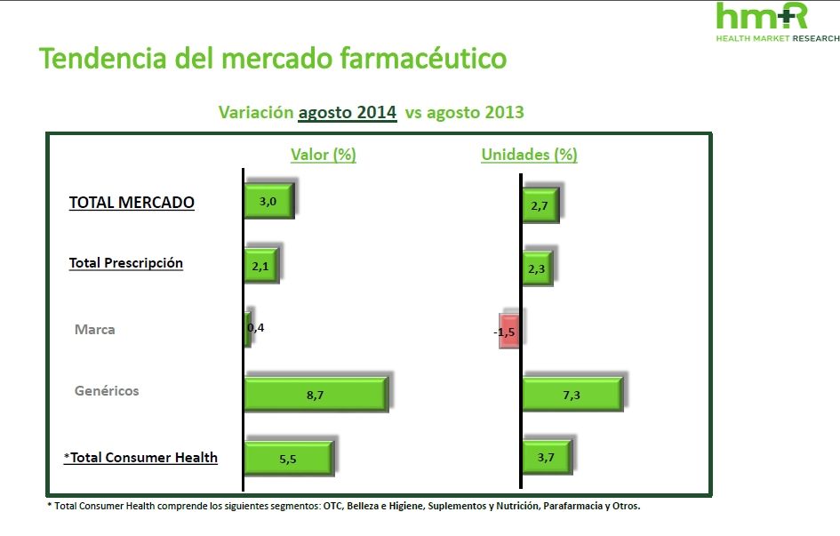 El mercado farmacéutico en unidades y valores creció en torno al 3% en agosto El mercado farmacéutico en unidades y valores creció en torno al 3% en agosto