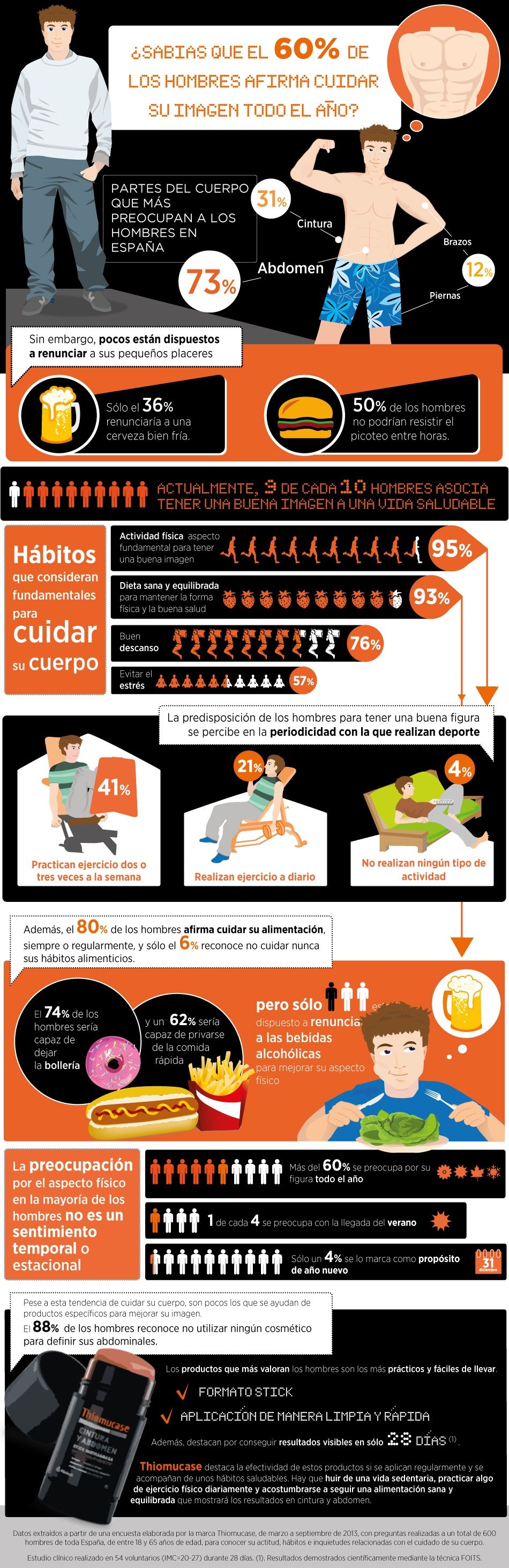 Un 43% de los hombres no estaría dispuesto a renunciar a ciertos caprichos alimenticios para mantener la figura
