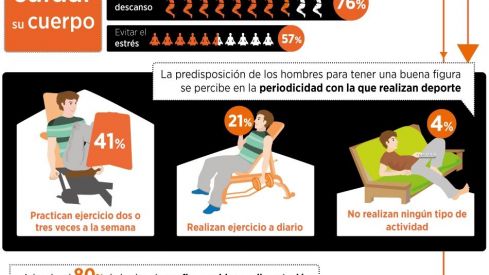 Un 43% de los hombres no estaría dispuesto a renunciar a ciertos caprichos alimenticios para mantener la figura