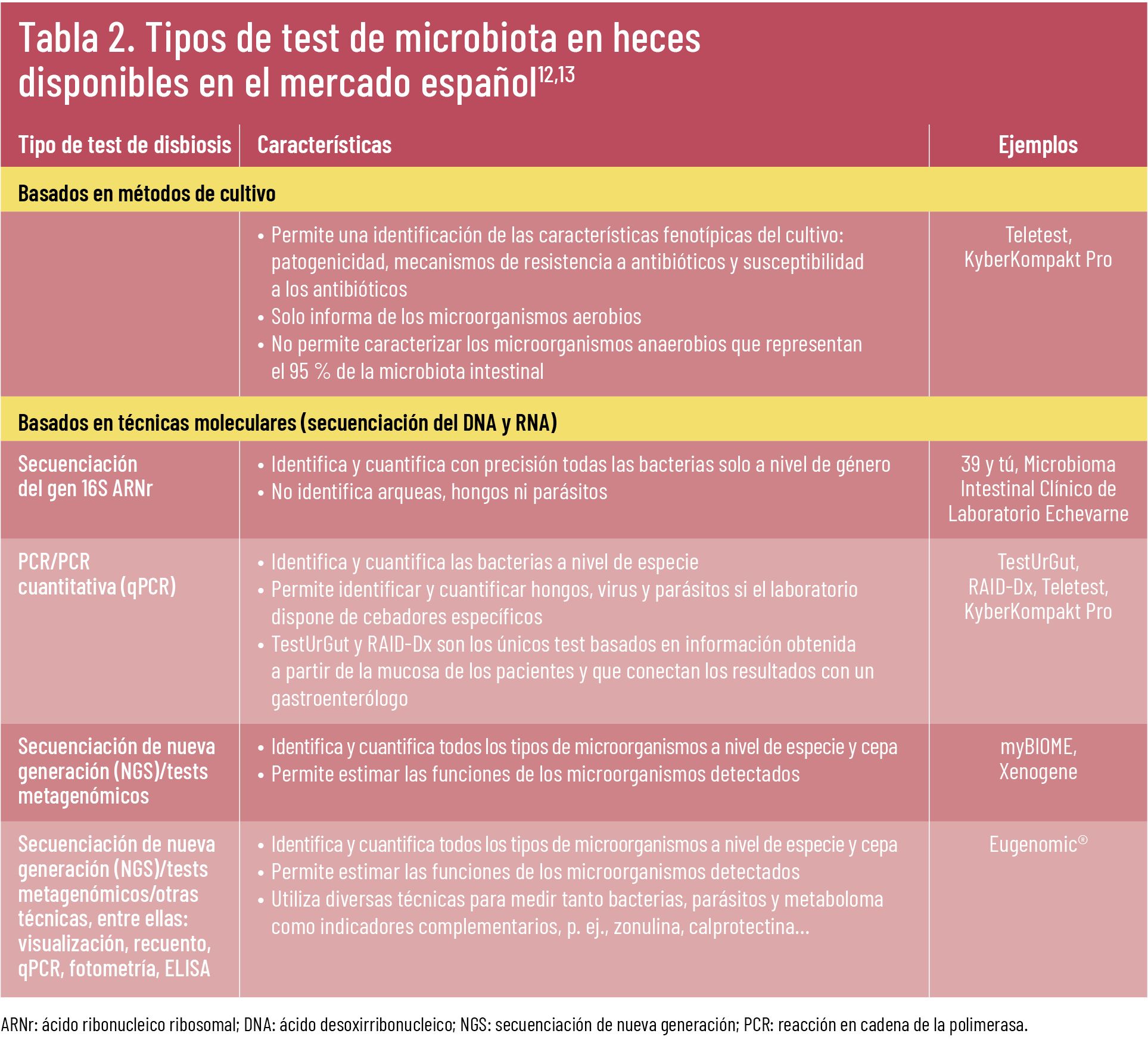 18 EF 622 TE INTERESA Disbiosis intestinal tabla 02