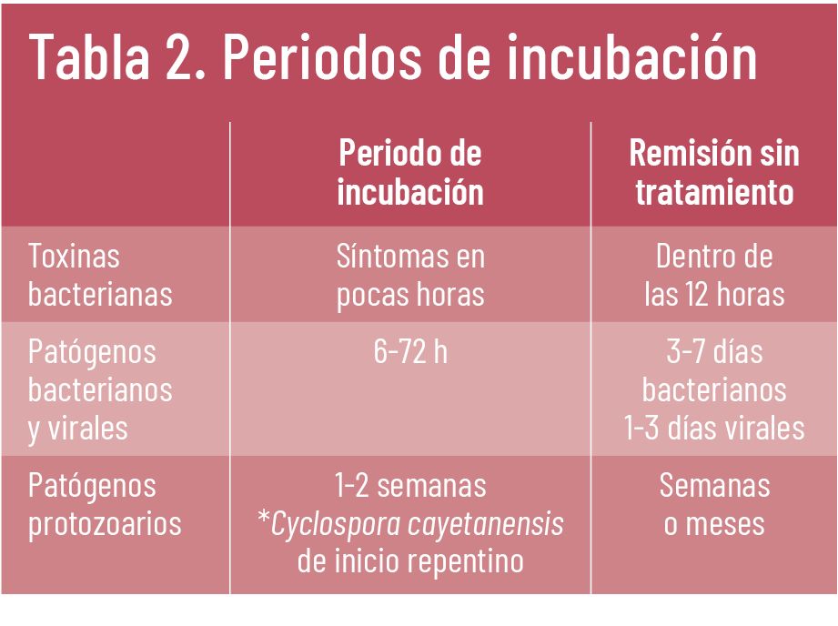 28 EF 623 TE INTERESA diarrea del viajero Tabla 2 28 EF 623 TE INTERESA diarrea del viajero Tabla 2