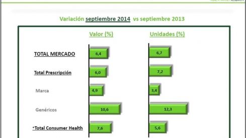 Septiembre registra un crecimiento del mercado farmacéutico, tanto en valores como en unidades