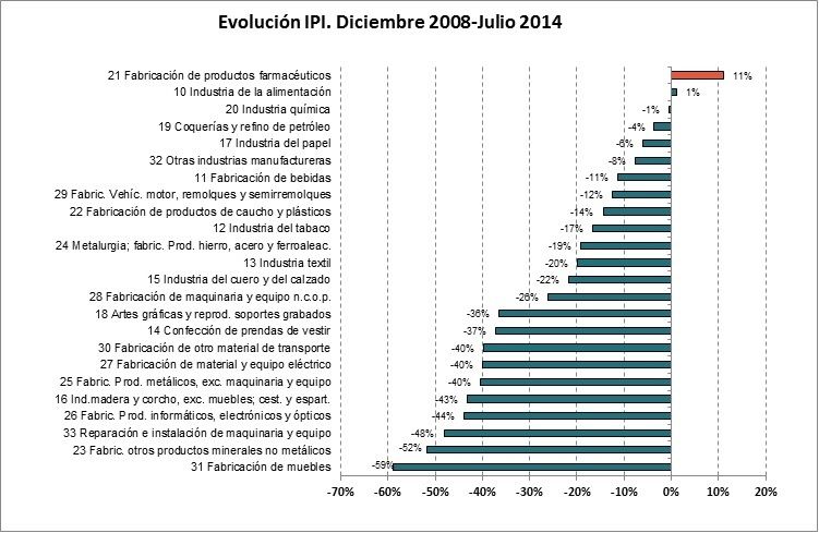La industria farmacéutica es el sector industrial que más ha aumentado su producción desde el inicio de la crisis