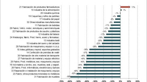 La industria farmacéutica es el sector industrial que más ha aumentado su producción desde el inicio de la crisis
