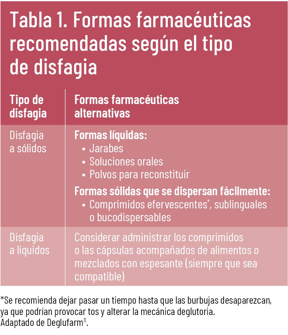 TE INTERESA disfagia tabla 1