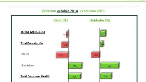 El mercado farmacéutico de prescripción crece un 2,4% en los 10 primeros meses del año El mercado farmacéutico de prescripción crece un 2,4% en los 10 primeros meses del año