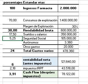 rentabilidad farmacia 2 Millones ventas