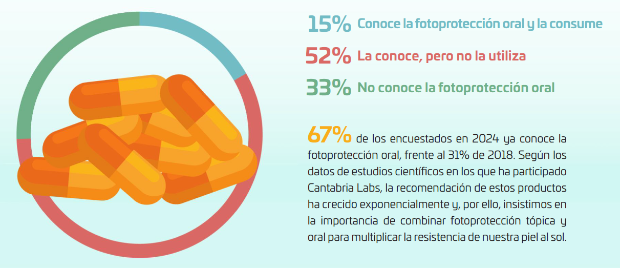 Fotoprotección oral. Fotoprotección oral.