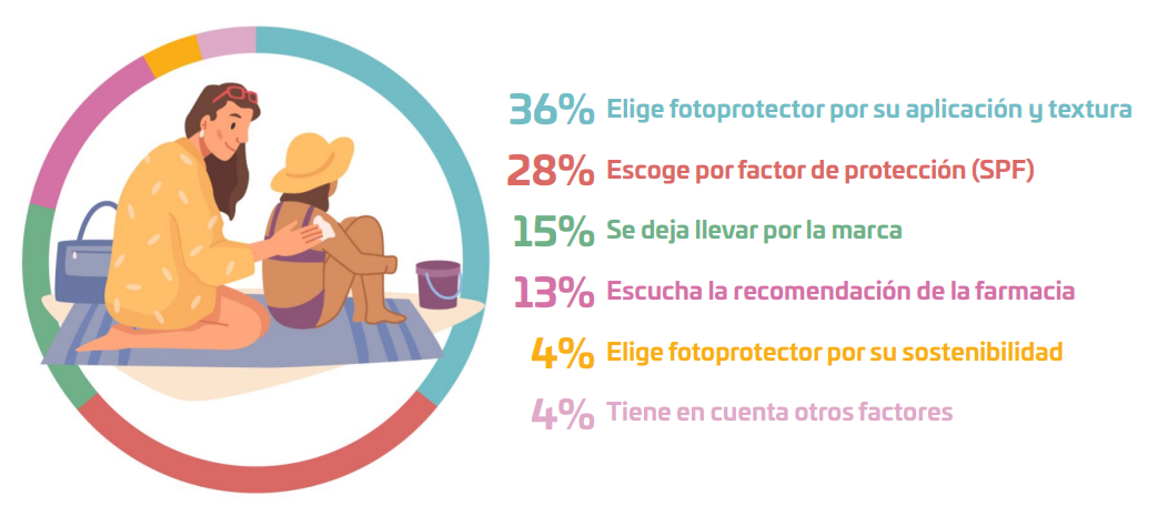 Elección del fotoprotector. Elección del fotoprotector.