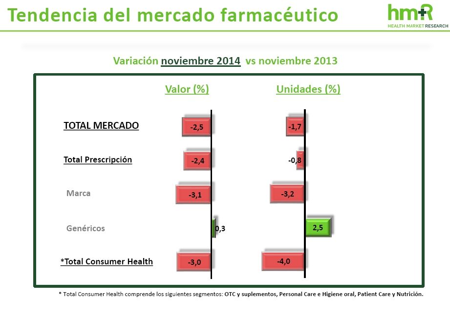 Sólo los medicamentos genéricos resisten la caída del mercado farmacéutico en el mes de noviembre y crecen un 0,3% Sólo los medicamentos genéricos resisten la caída del mercado farmacéutico en el mes de noviembre y crecen un 0,3%