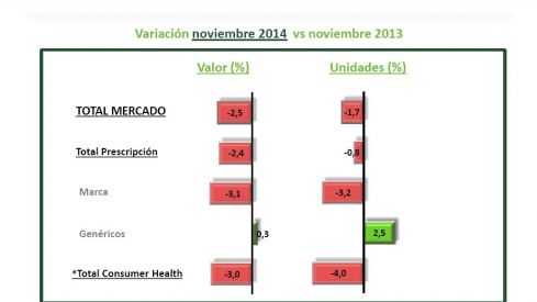 Sólo los medicamentos genéricos resisten la caída del mercado farmacéutico en el mes de noviembre y crecen un 0,3% Sólo los medicamentos genéricos resisten la caída del mercado farmacéutico en el mes de noviembre y crecen un 0,3%