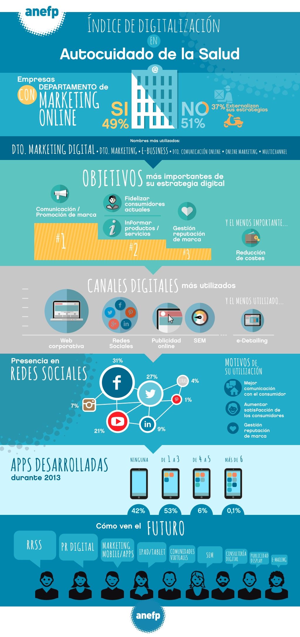Facebook, Twitter y YouTube, las redes sociales preferidas por las compañías de autocuidado para su comunicación con el ciudadano