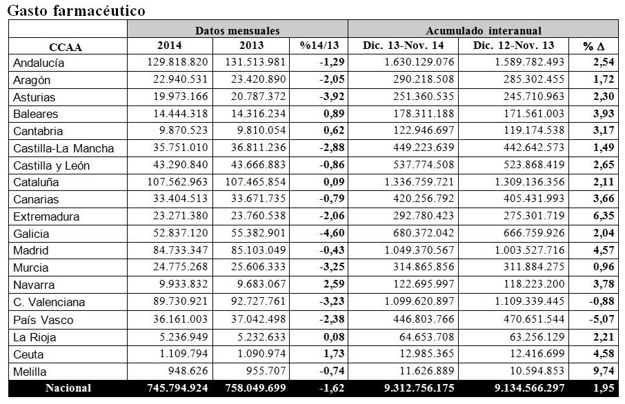 El gasto farmacéutico desciende un -1,62% en noviembre respecto al mismo mes de 2013 El gasto farmacéutico desciende un -1,62% en noviembre respecto al mismo mes de 2013
