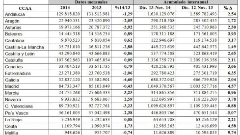 El gasto farmacéutico desciende un -1,62% en noviembre respecto al mismo mes de 2013