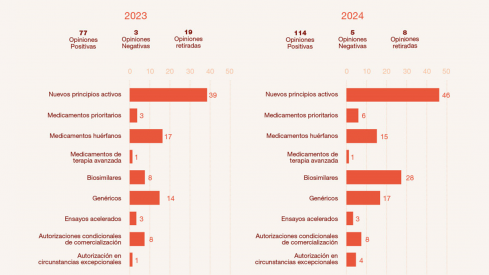 La EMA aprobó 46 nuevos medicamentos innovadores en 2024, siete más que el año anterior
