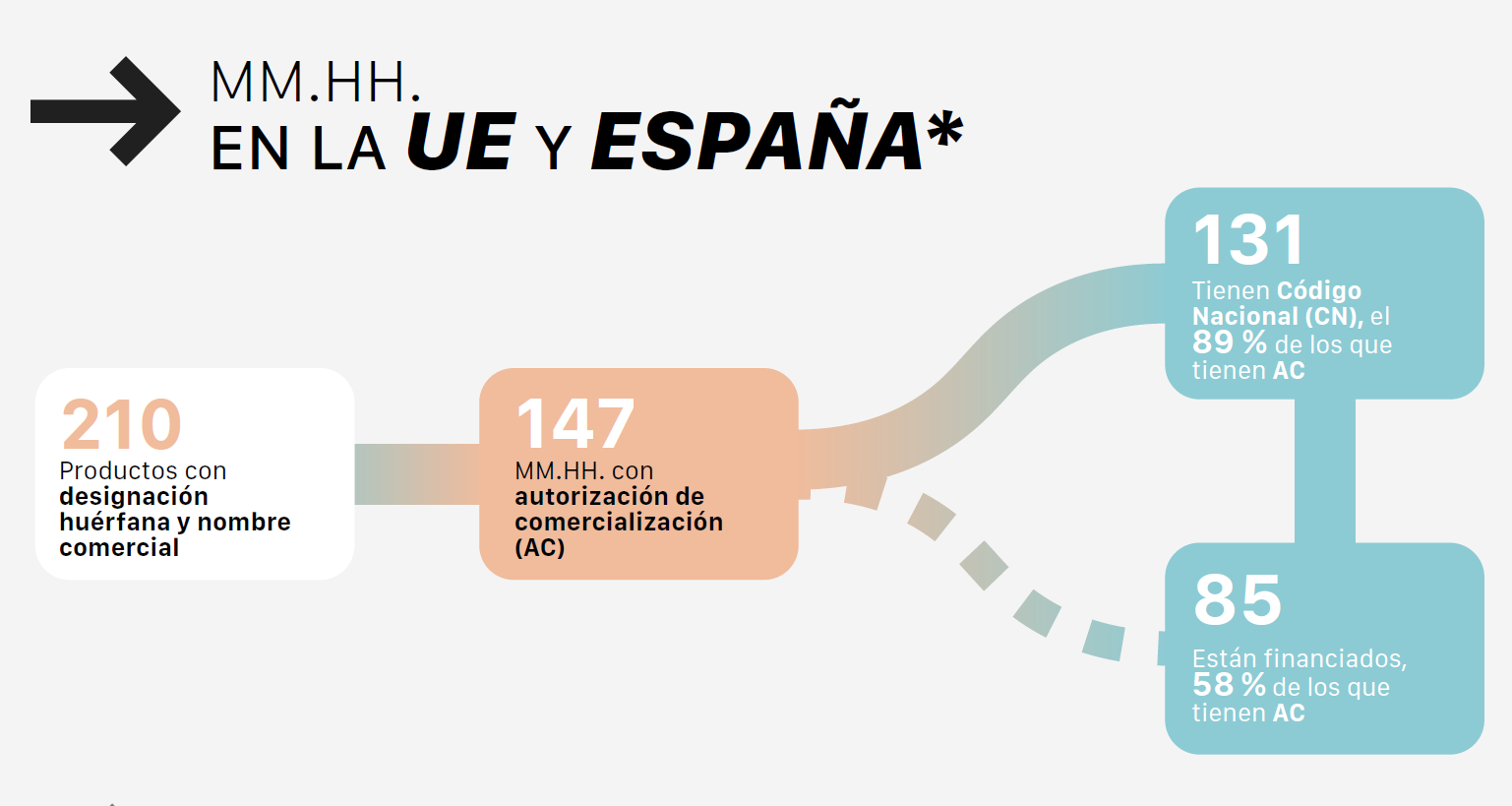El acceso a los medicamentos huérfanos sigue evolucionando de forma positiva