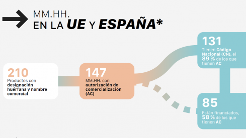 El acceso a los medicamentos huérfanos sigue evolucionando de forma positiva