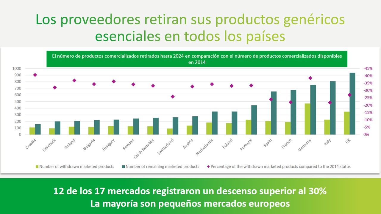 El 24% de los medicamentos genéricos esenciales han desaparecido en España en la última década El 24% de los medicamentos genéricos esenciales han desaparecido en España en la última década