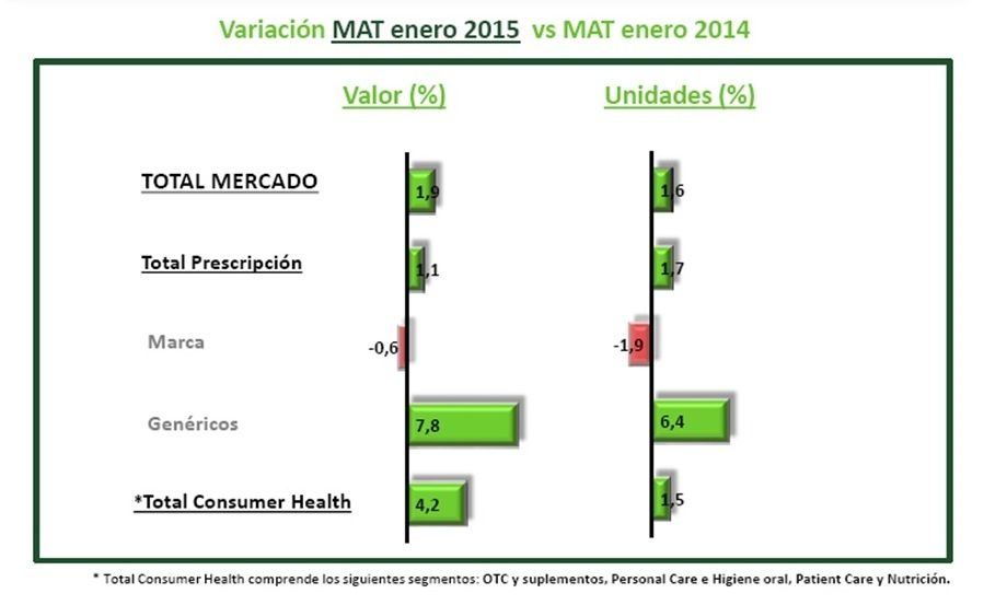 Los medicamentos genéricos alcanzan la mayor cuota de mercado en los dos últimos años, el 20,3% en valores Los medicamentos genéricos alcanzan la mayor cuota de mercado en los dos últimos años, el 20,3% en valores