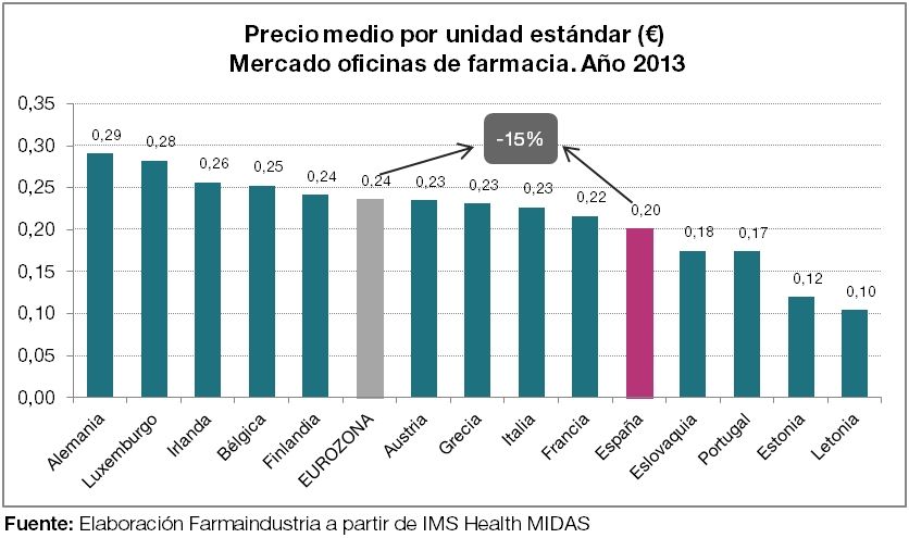 El precio medio de los medicamentos en España es un 15% inferior a la media de los países de la Eurozona