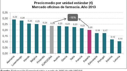 El precio medio de los medicamentos en España es un 15% inferior a la media de los países de la Eurozona