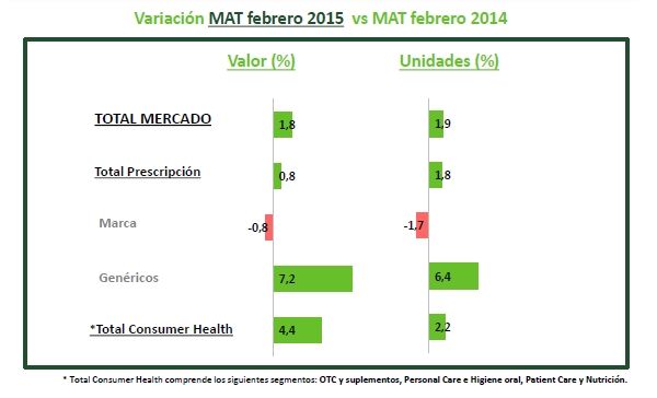 El mercado farmacéutico ha crecido un 1,8% en los últimos 12 meses El mercado farmacéutico ha crecido un 1,8% en los últimos 12 meses