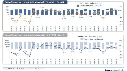 El mercado en farmacia crece un 4,5% en unidades y un 1,9% en valores en febrero de 2015
